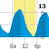 College Point tide chart for Sunday, February 13, 2022