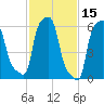 College Point tide chart for Tuesday, February 15, 2022