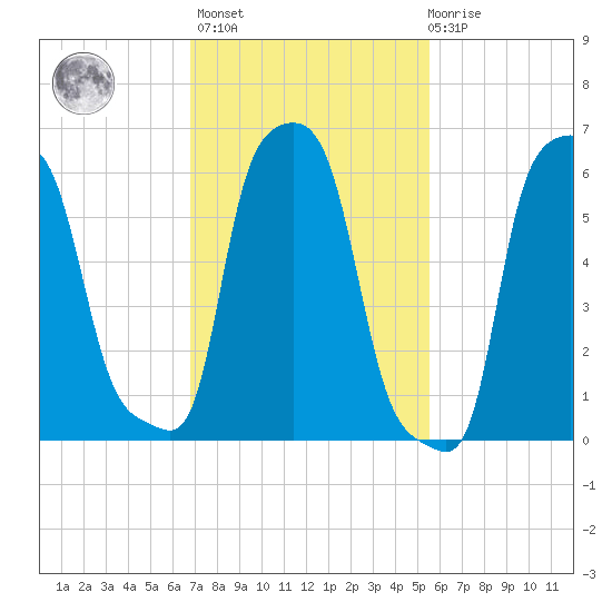 College Point tide chart for Wednesday, February 16, 2022