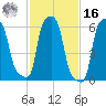 College Point tide chart for Wednesday, February 16, 2022