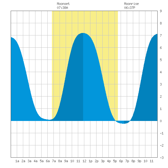 College Point tide chart for Thursday, February 17, 2022