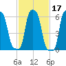College Point tide chart for Thursday, February 17, 2022
