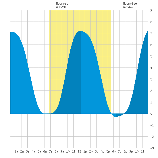 College Point tide chart for Friday, February 18, 2022