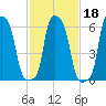 College Point tide chart for Friday, February 18, 2022
