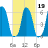 College Point tide chart for Saturday, February 19, 2022