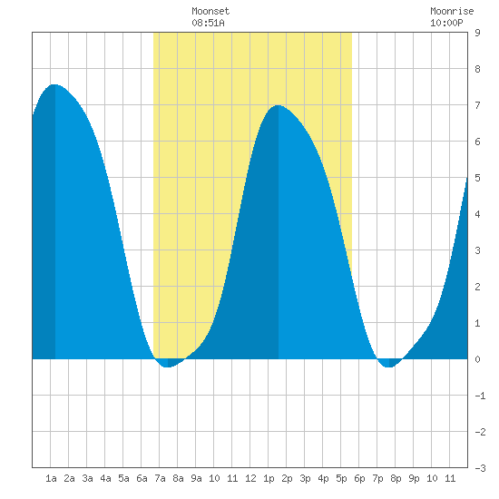 College Point tide chart for Sunday, February 20, 2022