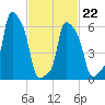 College Point tide chart for Tuesday, February 22, 2022