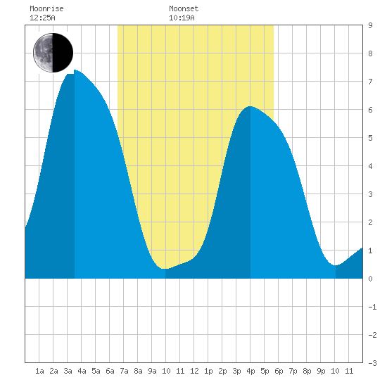 College Point tide chart for Wednesday, February 23, 2022