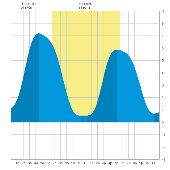 College Point tide chart for Thursday, February 24, 2022