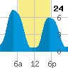 College Point tide chart for Thursday, February 24, 2022