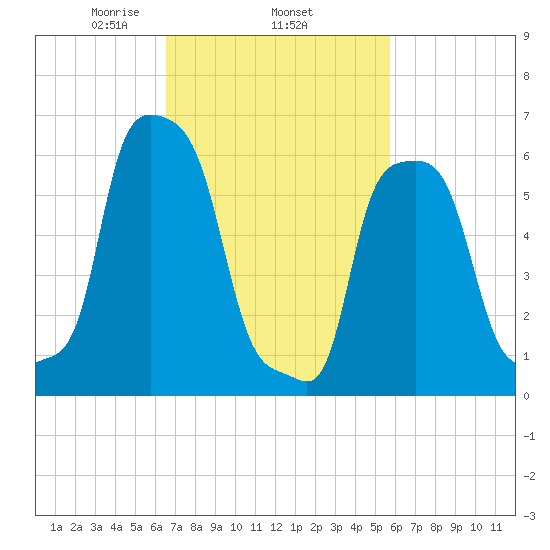 College Point tide chart for Friday, February 25, 2022