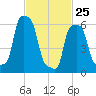 College Point tide chart for Friday, February 25, 2022