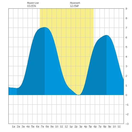 College Point tide chart for Saturday, February 26, 2022