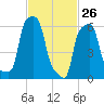 College Point tide chart for Saturday, February 26, 2022