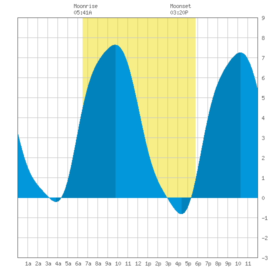 College Point tide chart for Monday, February 28, 2022