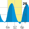 College Point tide chart for Monday, February 28, 2022