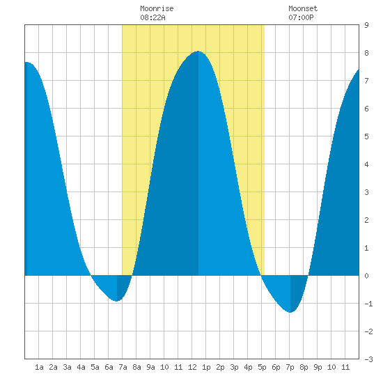 College Point tide chart for Wednesday, February 2, 2022