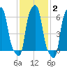 College Point tide chart for Wednesday, February 2, 2022