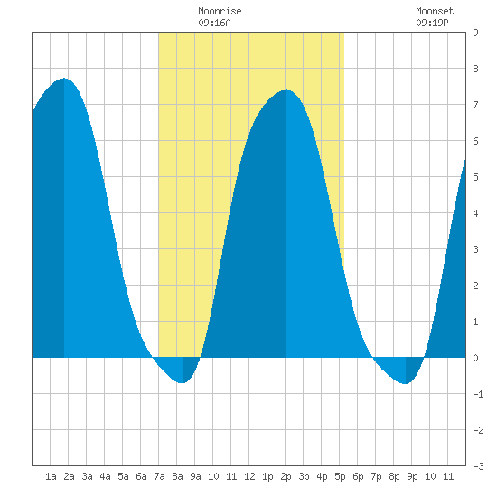 College Point tide chart for Friday, February 4, 2022