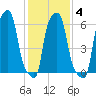 College Point tide chart for Friday, February 4, 2022
