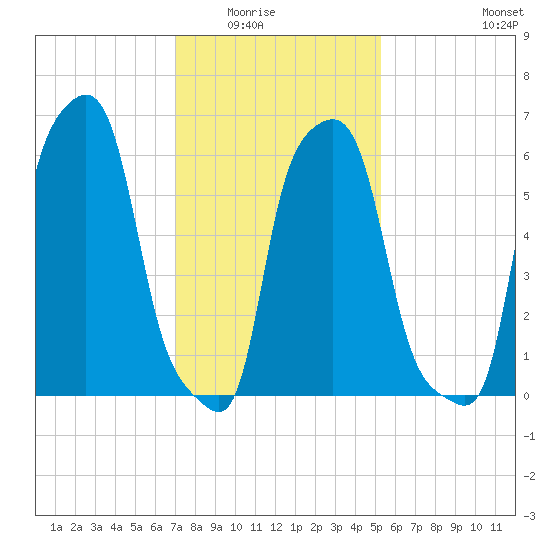 College Point tide chart for Saturday, February 5, 2022