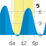 College Point tide chart for Saturday, February 5, 2022