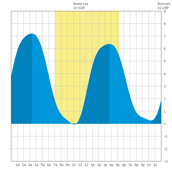 College Point tide chart for Sunday, February 6, 2022