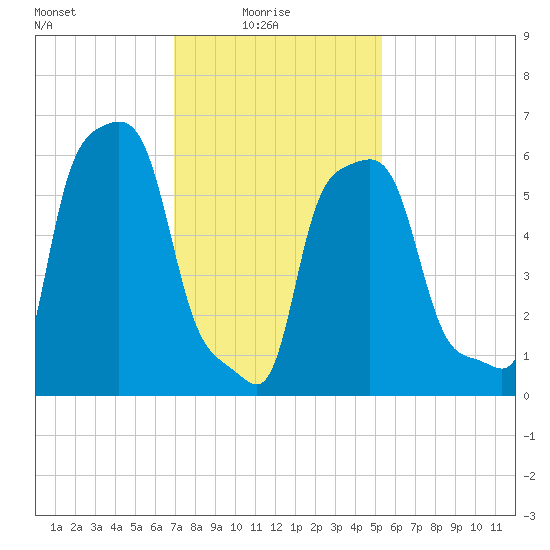 College Point tide chart for Monday, February 7, 2022