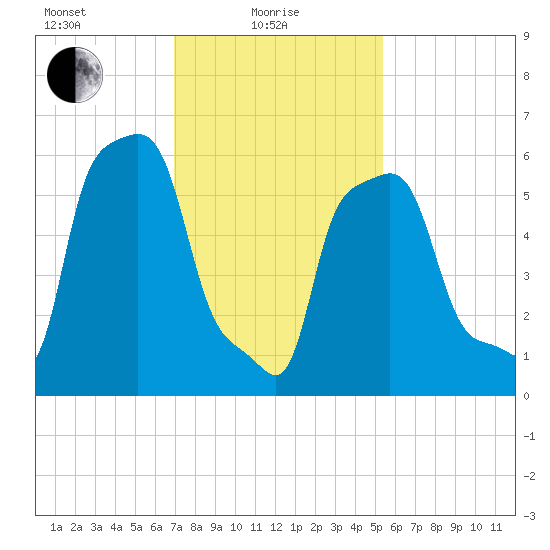 College Point tide chart for Tuesday, February 8, 2022