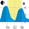 College Point tide chart for Tuesday, February 8, 2022