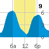 College Point tide chart for Wednesday, February 9, 2022