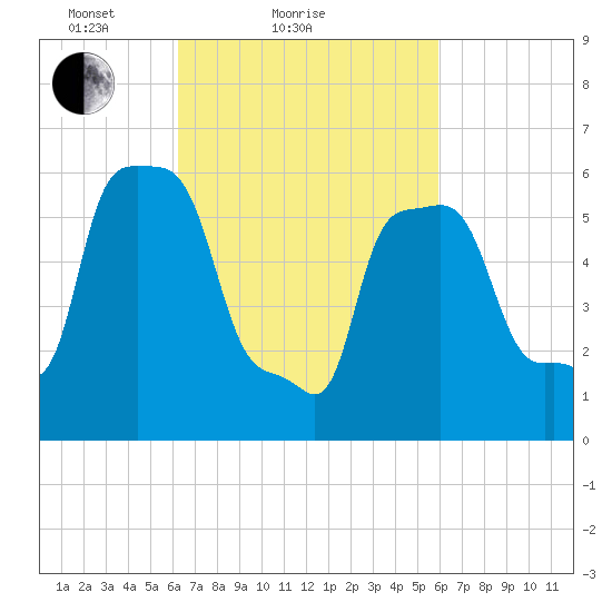 College Point tide chart for Thursday, March 10, 2022