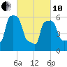 College Point tide chart for Thursday, March 10, 2022
