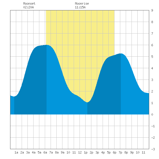 College Point tide chart for Friday, March 11, 2022