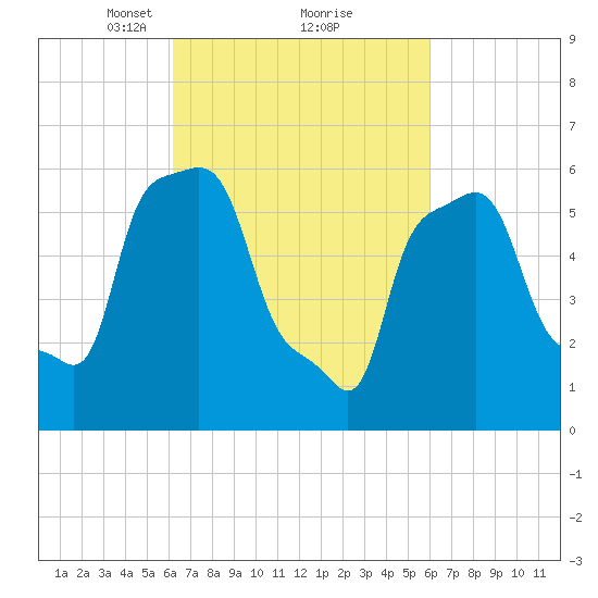 College Point tide chart for Saturday, March 12, 2022