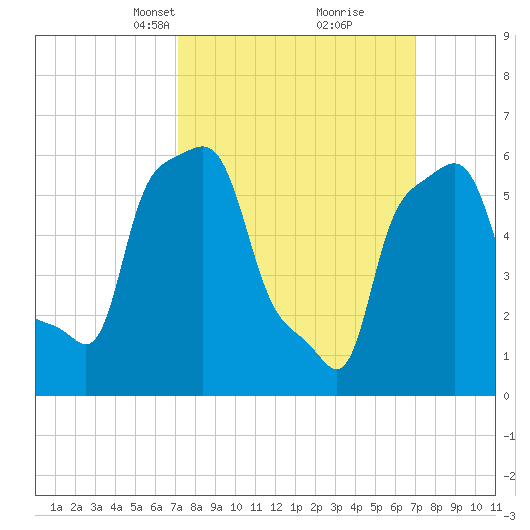 College Point tide chart for Sunday, March 13, 2022