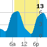 College Point tide chart for Sunday, March 13, 2022