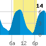 College Point tide chart for Monday, March 14, 2022