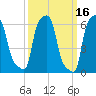 College Point tide chart for Wednesday, March 16, 2022