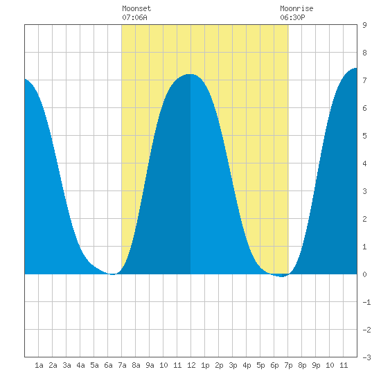 College Point tide chart for Thursday, March 17, 2022