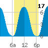 College Point tide chart for Thursday, March 17, 2022