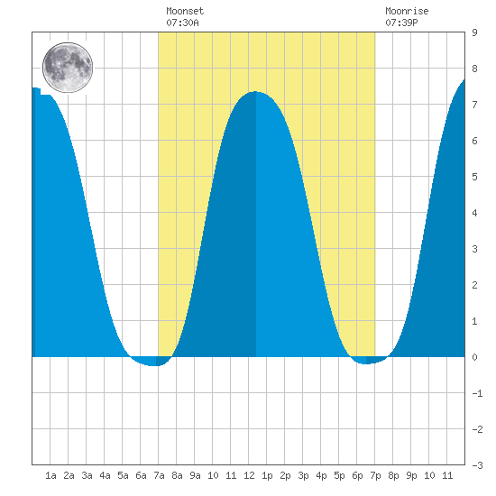 College Point tide chart for Friday, March 18, 2022