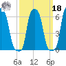College Point tide chart for Friday, March 18, 2022
