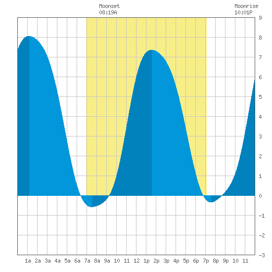 College Point tide chart for Sunday, March 20, 2022