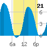 College Point tide chart for Monday, March 21, 2022