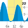 College Point tide chart for Tuesday, March 22, 2022