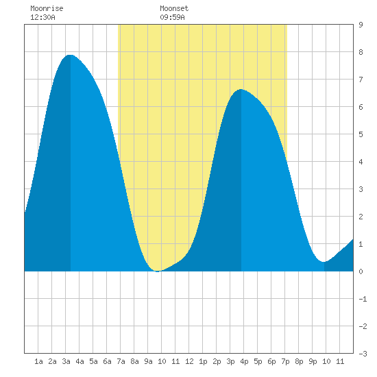 College Point tide chart for Wednesday, March 23, 2022