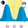 College Point tide chart for Friday, March 25, 2022