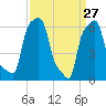 College Point tide chart for Sunday, March 27, 2022