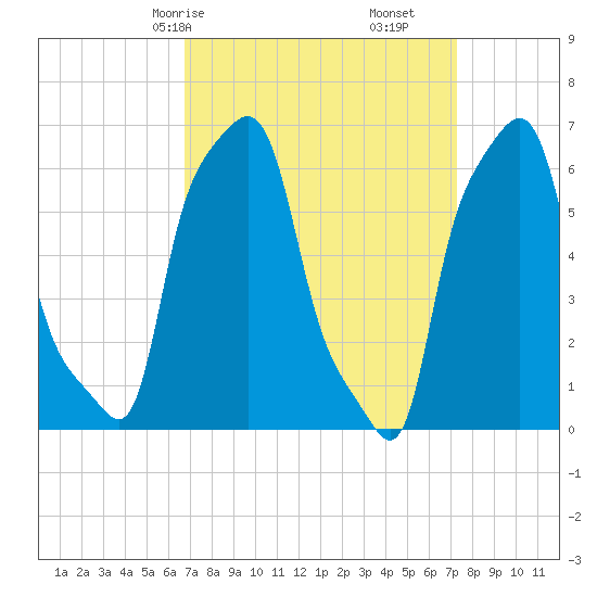 College Point tide chart for Monday, March 28, 2022